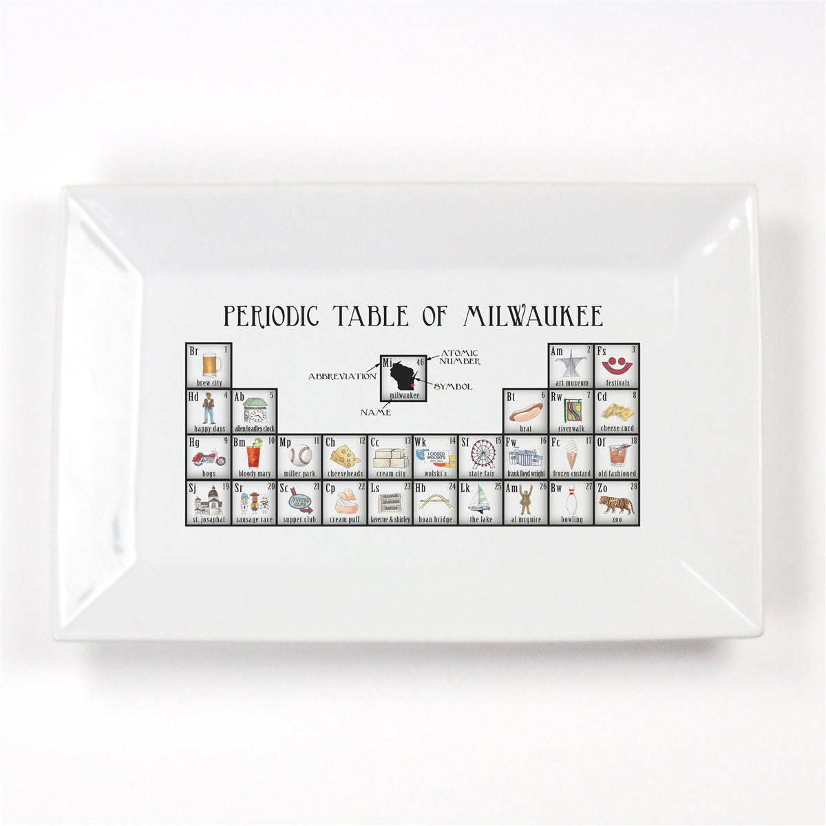 Periodic Table of Milwaukee