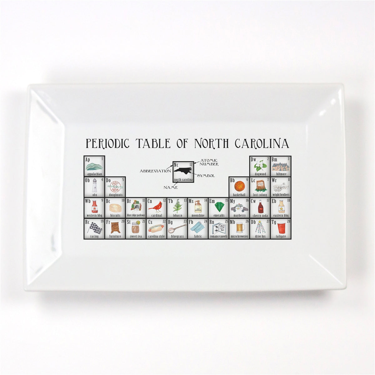Periodic Table of North Carolina